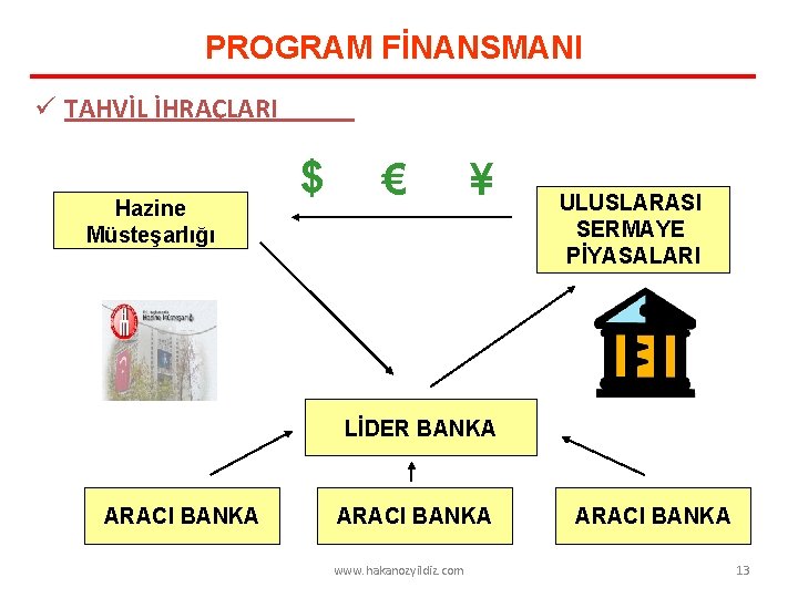 PROGRAM FİNANSMANI ü TAHVİL İHRAÇLARI Hazine Müsteşarlığı $ € ¥ ULUSLARASI SERMAYE PİYASALARI LİDER