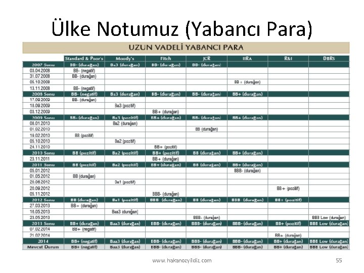 Ülke Notumuz (Yabancı Para) www. hakanozyildiz. com 55 