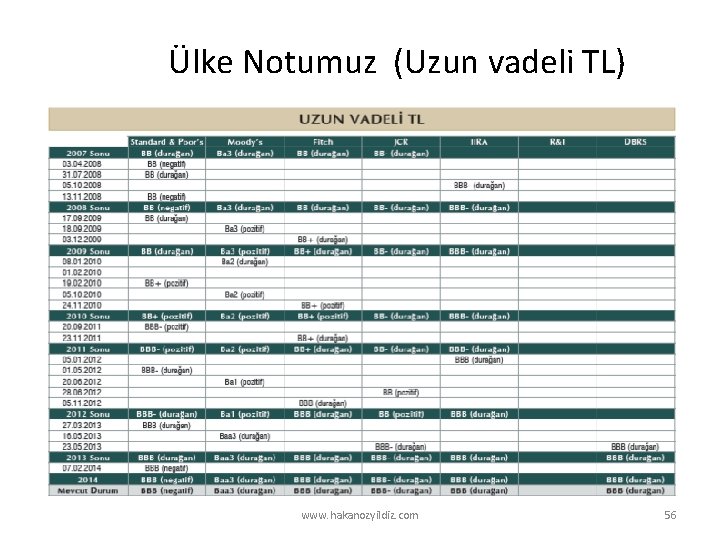 Ülke Notumuz (Uzun vadeli TL) www. hakanozyildiz. com 56 