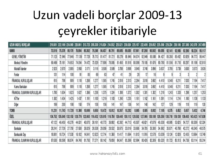 Uzun vadeli borçlar 2009 -13 çeyrekler itibariyle www. hakanozyildiz. com 61 