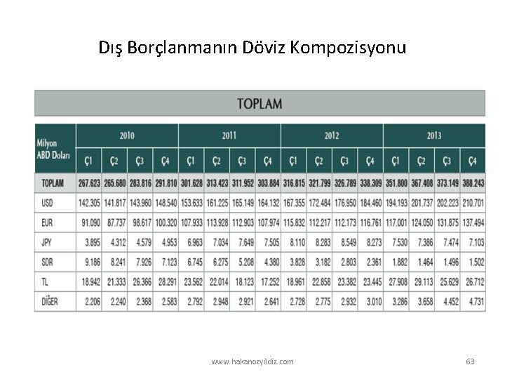 Dış Borçlanmanın Döviz Kompozisyonu www. hakanozyildiz. com 63 