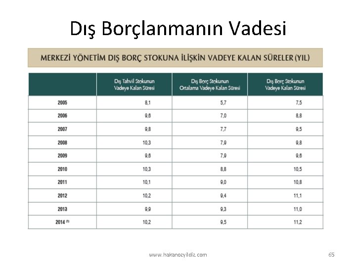 Dış Borçlanmanın Vadesi www. hakanozyildiz. com 65 