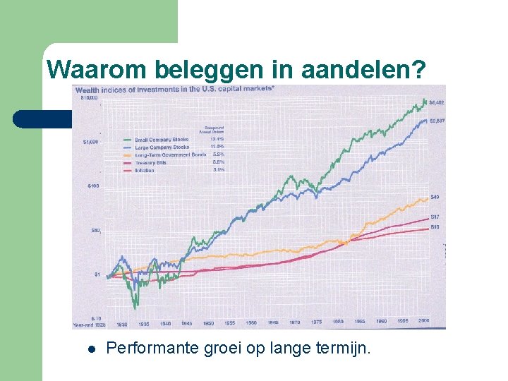 Waarom beleggen in aandelen? l Performante groei op lange termijn. 