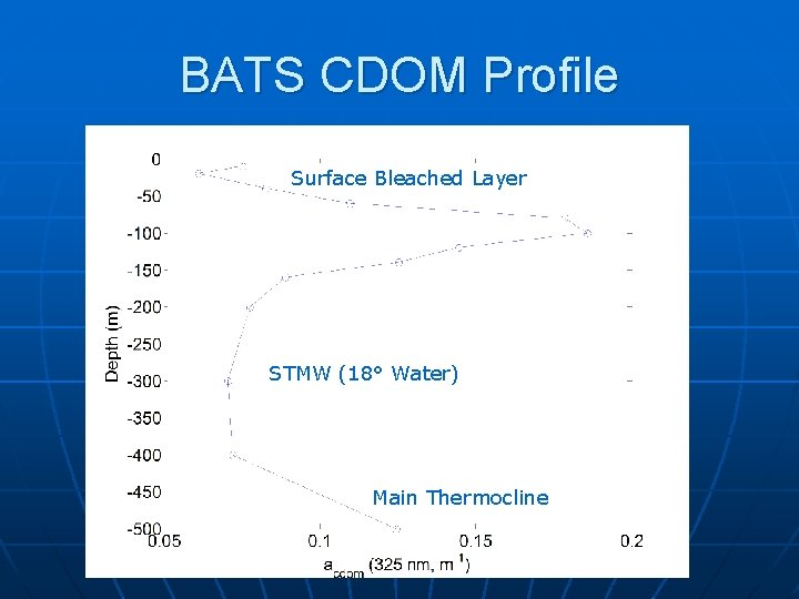 STMW BATS CDOM Profile Surface Bleached Layer STMW (18° Water) Main Thermocline 