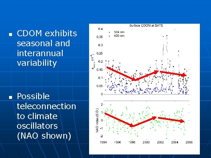 n n CDOM exhibits seasonal and interannual variability Possible teleconnection to climate oscillators (NAO