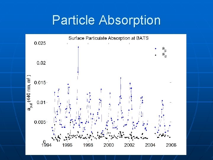 Particle Absorption 