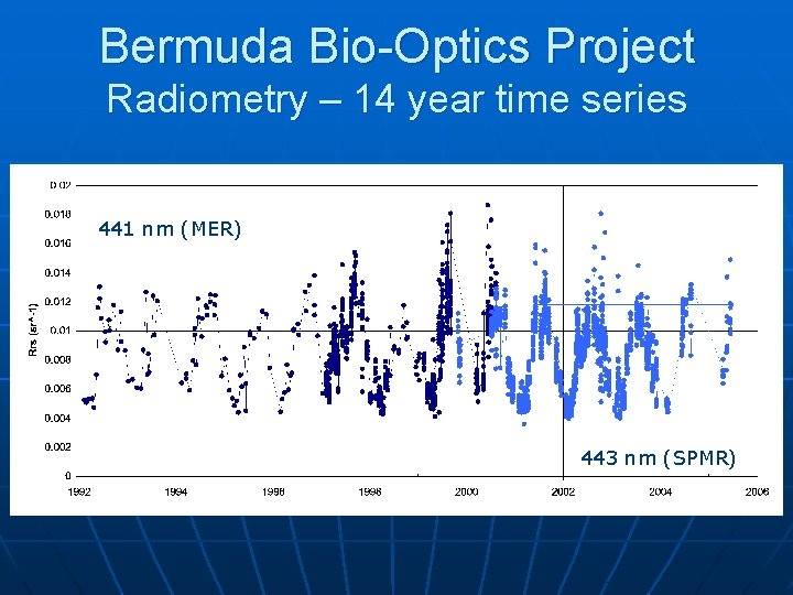 Bermuda Bio-Optics Project Radiometry – 14 year time series 441 nm (MER) 443 nm