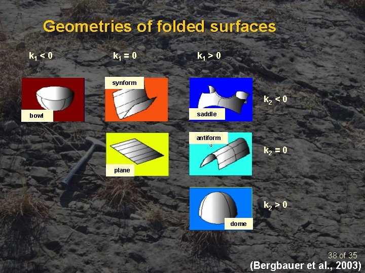 Geometries of folded surfaces k 1 < 0 k 1 = 0 k 1