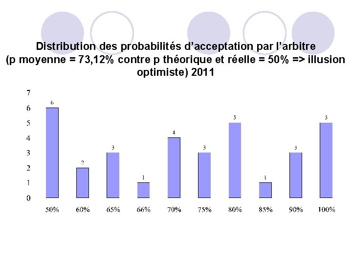 Distribution des probabilités d’acceptation par l’arbitre (p moyenne = 73, 12% contre p théorique