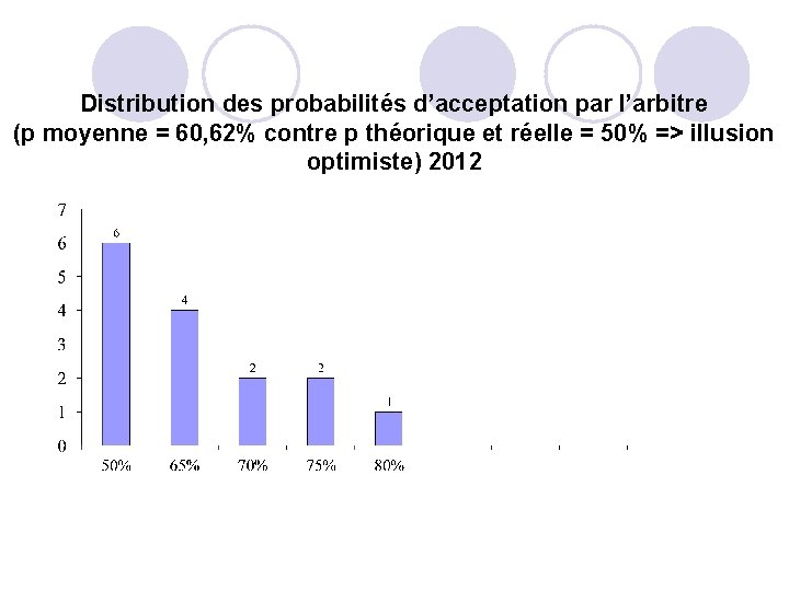 Distribution des probabilités d’acceptation par l’arbitre (p moyenne = 60, 62% contre p théorique