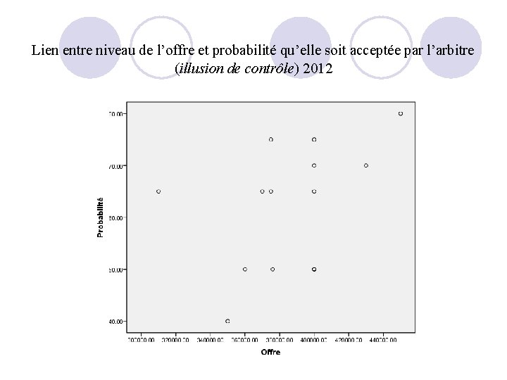 Lien entre niveau de l’offre et probabilité qu’elle soit acceptée par l’arbitre (illusion de