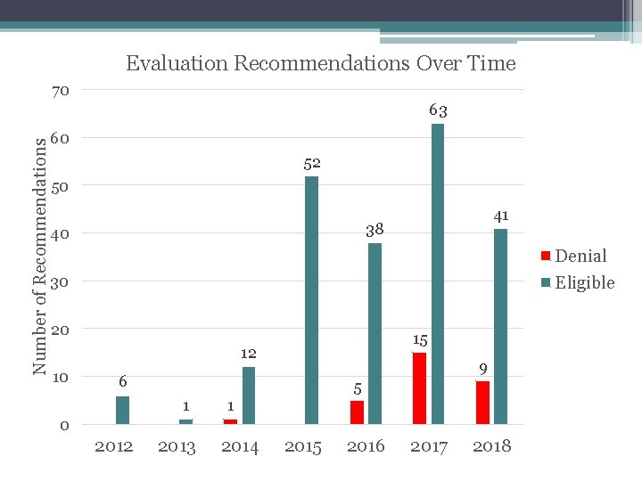 Evaluation Recommendations Over Time 70 Number of Recommendations 63 60 52 50 41 38