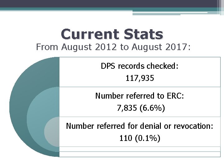 Current Stats From August 2012 to August 2017: DPS records checked: 117, 935 Number