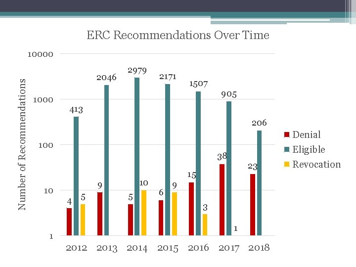 ERC Recommendations Over Time Number of Recommendations 10000 2046 1000 2979 2171 1507 905