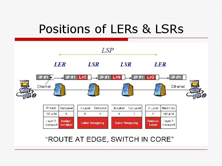 Positions of LERs & LSRs 