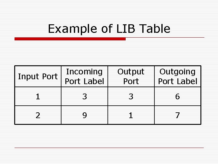 Example of LIB Table Incoming Input Port Label Output Port Outgoing Port Label 1