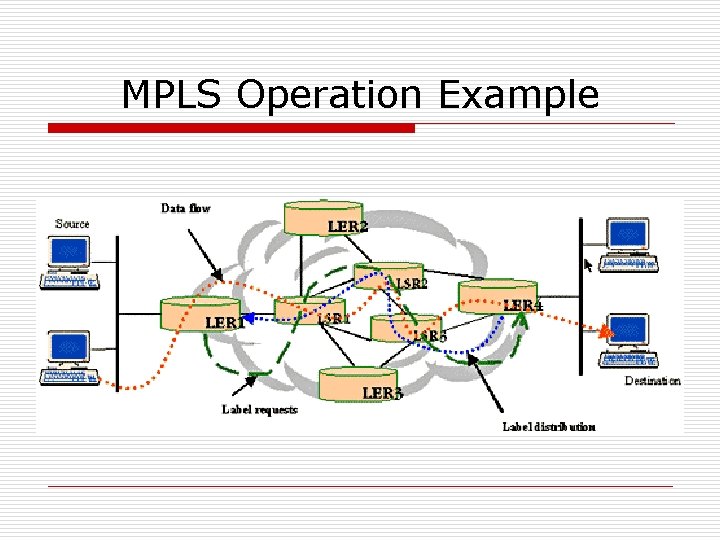 MPLS Operation Example 