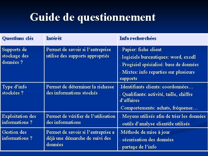 Guide de questionnement Questions clés Intérêt Info recherchées Supports de stockage des données ?