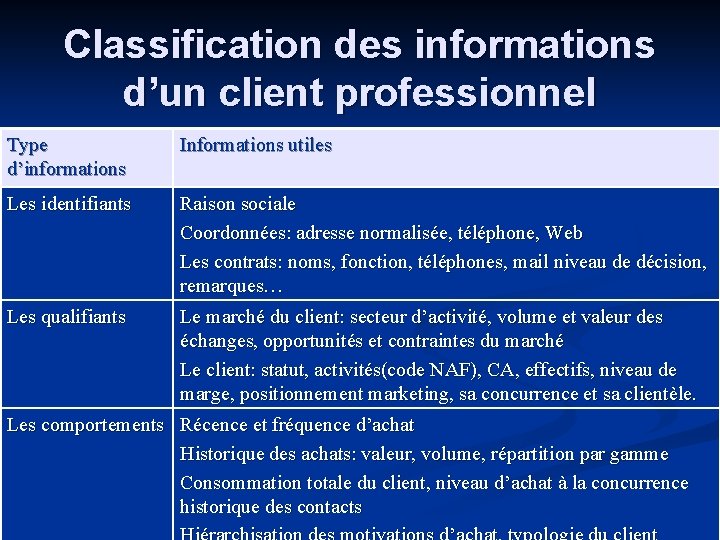 Classification des informations d’un client professionnel Type d’informations Informations utiles Les identifiants Raison sociale