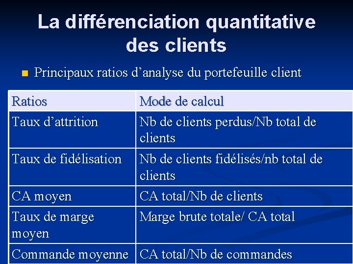 La différenciation quantitative des clients n Principaux ratios d’analyse du portefeuille client Ratios Taux