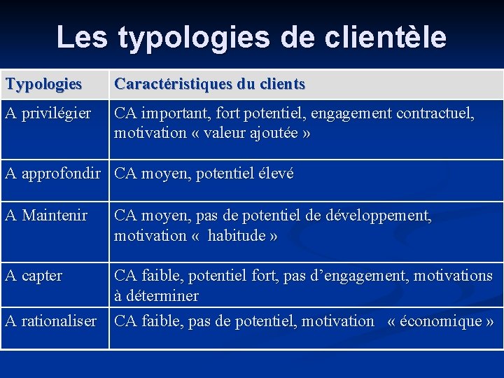 Les typologies de clientèle Typologies Caractéristiques du clients A privilégier CA important, fort potentiel,