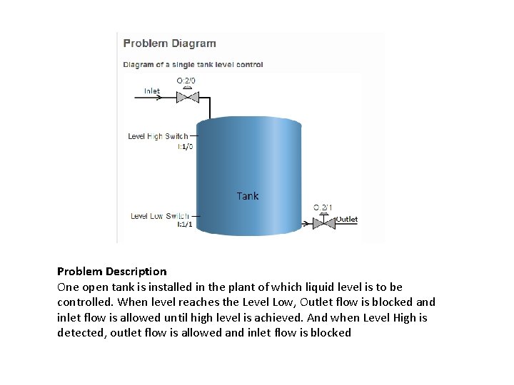 Problem Description One open tank is installed in the plant of which liquid level