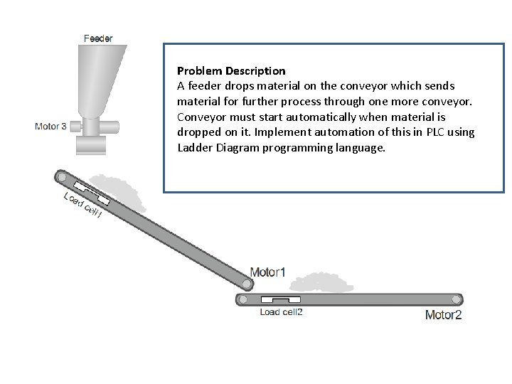 Problem Description A feeder drops material on the conveyor which sends material for further