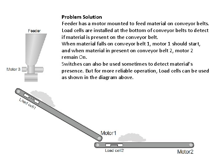 Problem Solution Feeder has a motor mounted to feed material on conveyor belts. Load