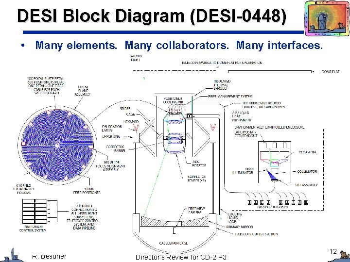 DESI Block Diagram (DESI-0448) • Many elements. Many collaborators. Many interfaces. R. Besuner Director’s DESI Block Diagram (DESI-0448) • Many elements. Many collaborators. Many interfaces. R. Besuner Director’s