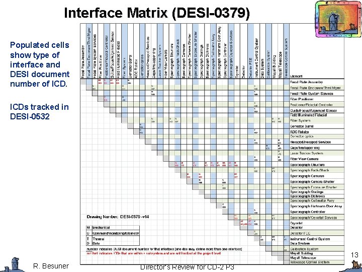 Interface Matrix (DESI-0379) Populated cells show type of interface and DESI document number of Interface Matrix (DESI-0379) Populated cells show type of interface and DESI document number of