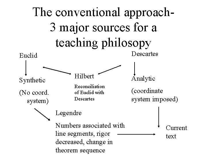 The conventional approach 3 major sources for a teaching philosopy Descartes Euclid Synthetic (No