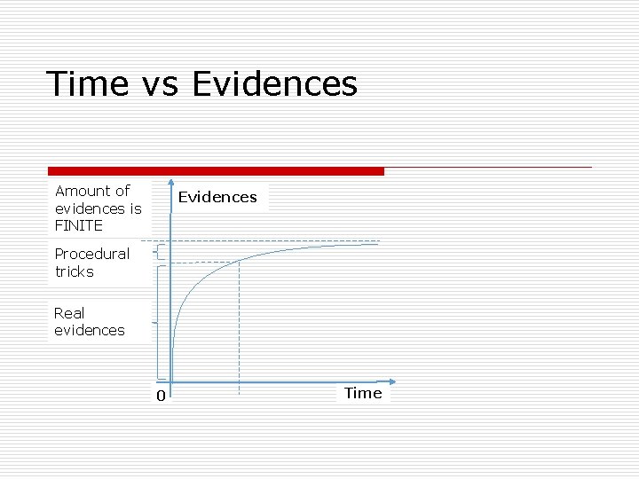 Time vs Evidences Amount of evidences is FINITE Evidences Procedural tricks Real evidences 0