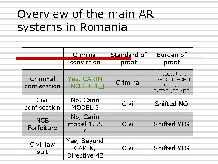 Overview of the main AR systems in Romania Criminal conviction Standard of proof Burden