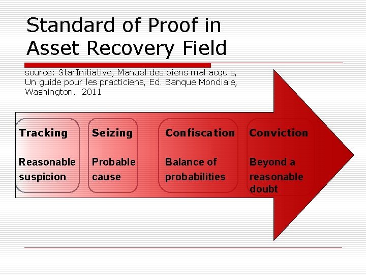 Standard of Proof in Asset Recovery Field source: Star. Initiative, Manuel des biens mal