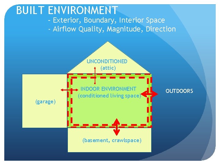 BUILT ENVIRONMENT – Exterior, Boundary, Interior Space - Airflow Quality, Magnitude, Direction UNCONDITIONED (attic)