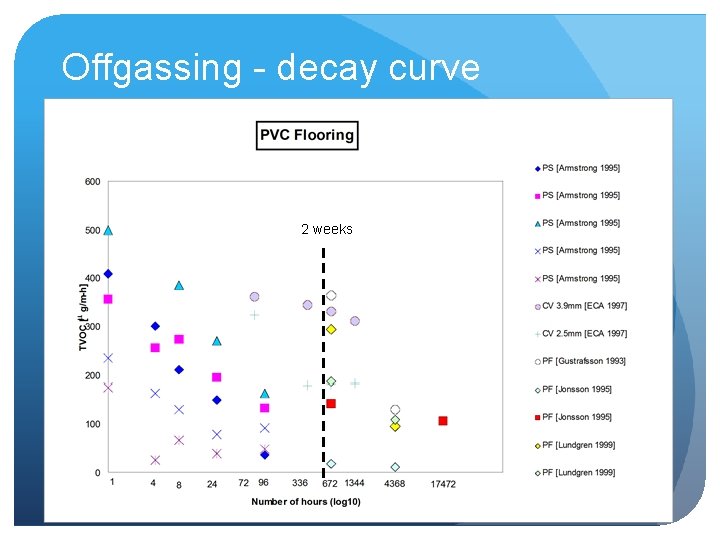 Offgassing - decay curve 2 weeks 