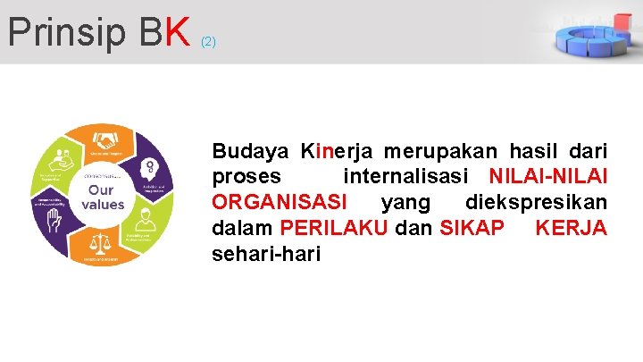 Prinsip BK (2) Budaya Kinerja merupakan hasil dari proses internalisasi NILAI-NILAI ORGANISASI yang diekspresikan