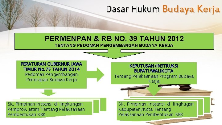 Dasar Hukum Budaya Kerja PERMENPAN & RB NO. 39 TAHUN 2012 TENTANG PEDOMAN PENGEMBANGAN