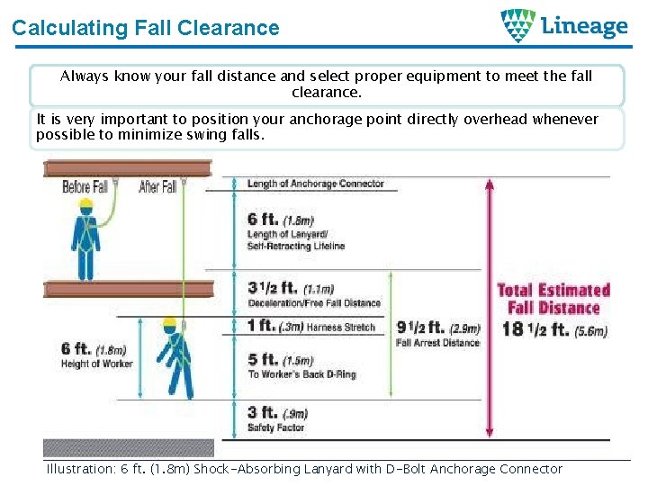Calculating Fall Clearance Always know your fall distance and select proper equipment to meet