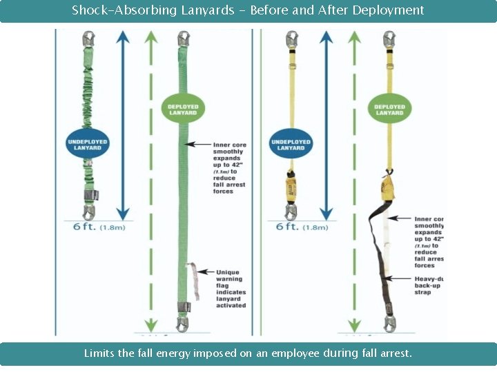 Shock-Absorbing Lanyards - Before and After Deployment Limits the fall energy imposed on an