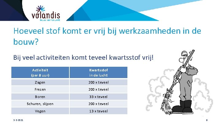 Hoeveel stof komt er vrij bij werkzaamheden in de bouw? Bij veel activiteiten komt