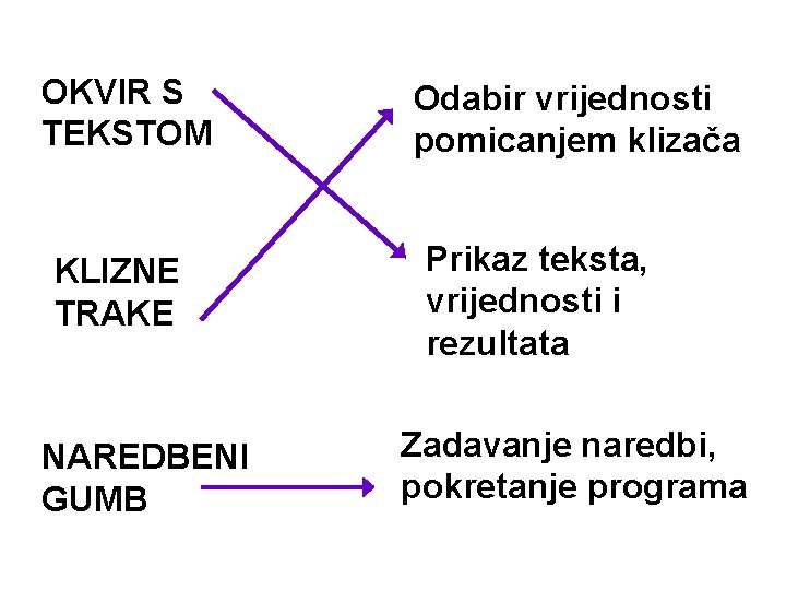 OKVIR S TEKSTOM KLIZNE TRAKE NAREDBENI GUMB Odabir vrijednosti pomicanjem klizača Prikaz teksta, vrijednosti