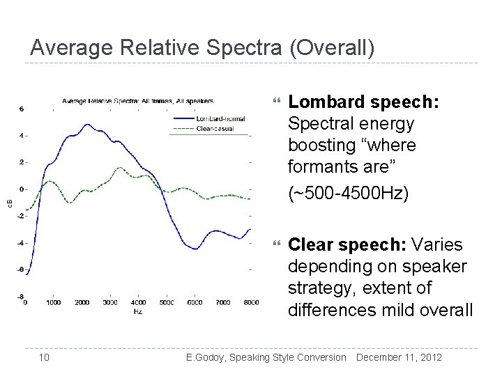 Average Relative Spectra (Overall) 10 Lombard speech: Spectral energy boosting “where formants are” (~500