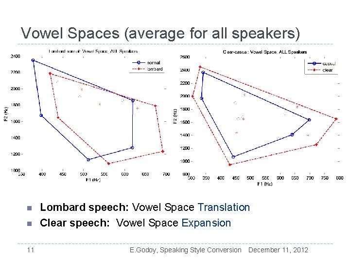 Vowel Spaces (average for all speakers) n n 11 Lombard speech: Vowel Space Translation