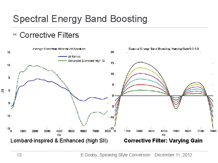 Spectral Energy Band Boosting Corrective Filters Lombard-inspired & Enhanced (high SII) 13 Corrective Filter: