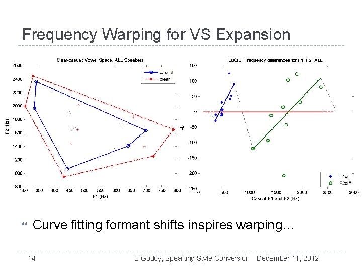 Frequency Warping for VS Expansion Curve fitting formant shifts inspires warping… 14 E. Godoy,