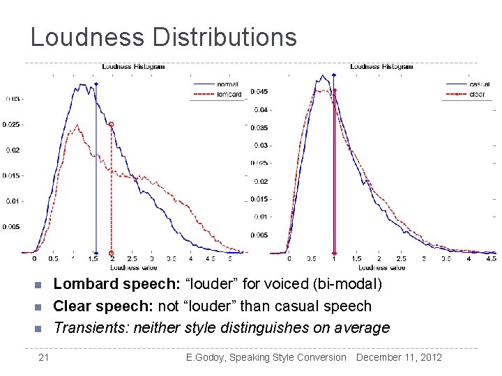 Loudness Distributions n n n 21 Lombard speech: “louder” for voiced (bi-modal) Clear speech: