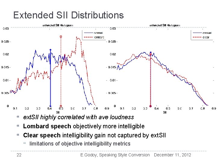 Extended SII Distributions ext. SII highly correlated with ave loudness Lombard speech objectively more