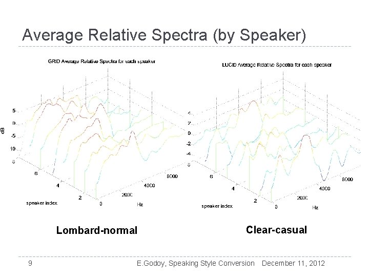 Average Relative Spectra (by Speaker) Lombard-normal 9 Clear-casual E. Godoy, Speaking Style Conversion December