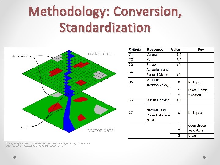 Methodology: Conversion, Standardization By Wegmann (Own work) [CC BY-SA 3. 0 (http: //creativecommons. org/licenses/by-sa/3.